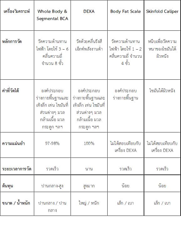 เทคนิค BIA คืออะไร?