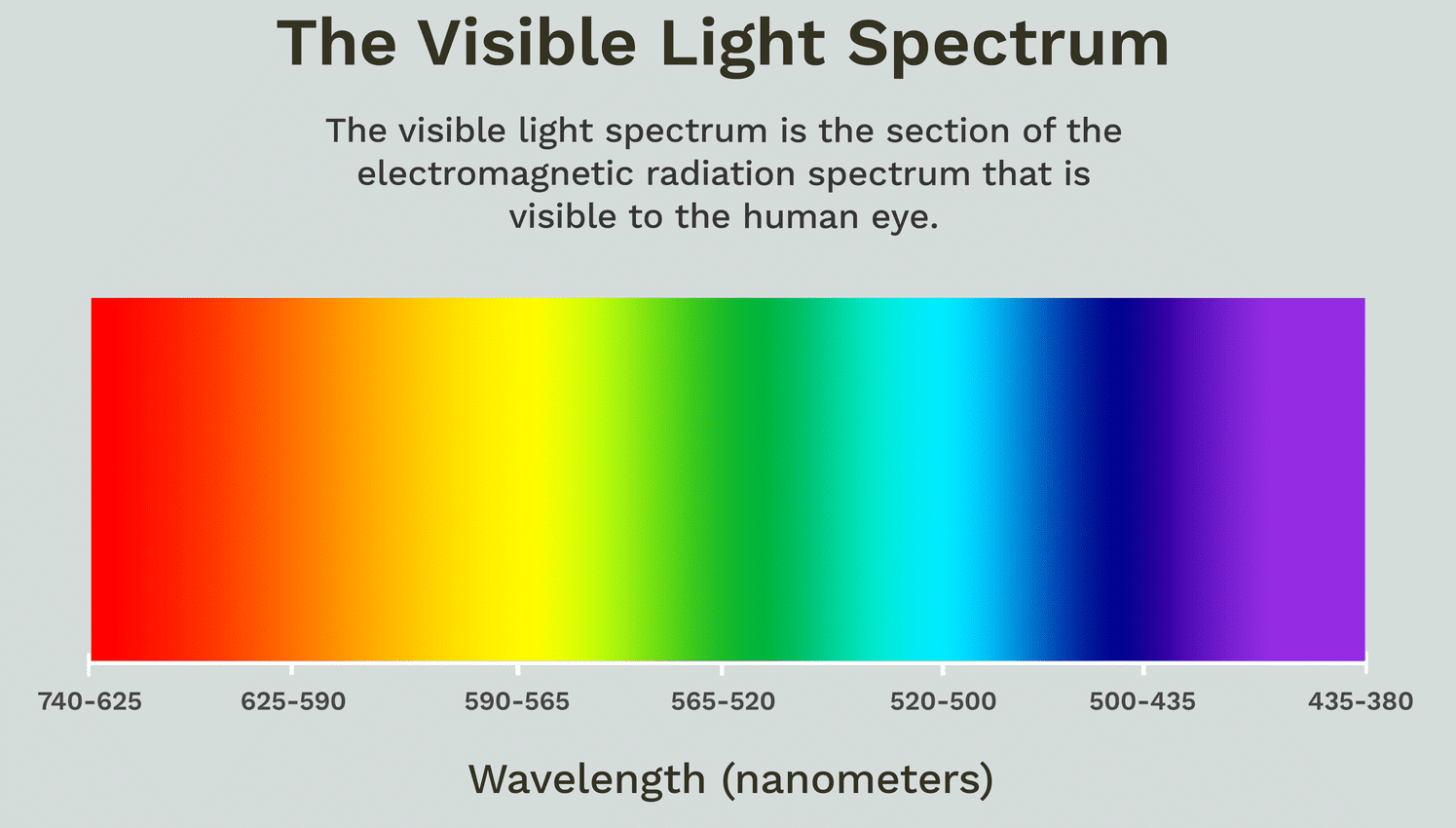 Spectrum ที่มองเห็นได้ ความยาวคลื่น แสงเลเซอร์ ช่วงคลื่นสี Spectrum ที่มองเห็นได้ ความยาวคลื่น แสงเลเซอร์ ช่วงคลื่นสี