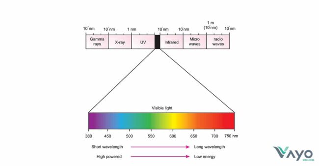 แสงที่ใช้ในเครื่องวิเคราะห์สภาพผิว (Spectrum)