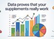 หยุดขาย คำโฆษณา! ถึงเวลาใช้ Data พิสูจน์ว่าอาหารเสริมของคุณ ได้ผลจริง